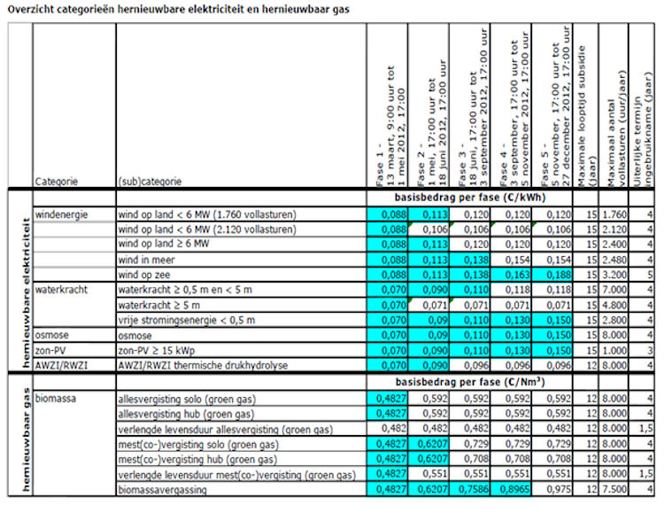 Subsidies En Subsidieregelingen Duurzame Energie 2012 | Duurzame ...